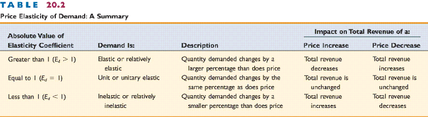 in the quantity demanded