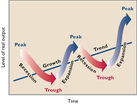 phases of business cycle