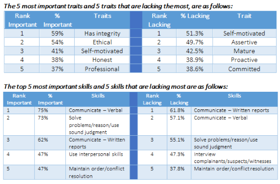 most important traits survey from police departments looking for candidates