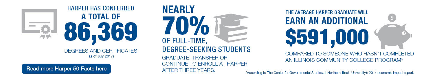 82,759 degrees and certificates. 67 percent of students grduated, trasfer or continue to enroll at Harper after 3 years.