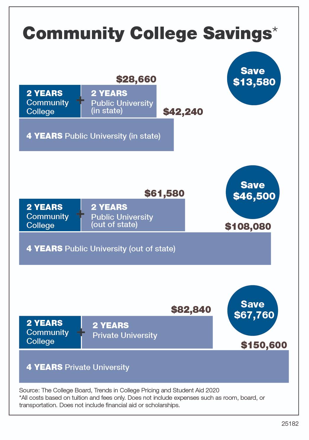 chart showing community college savings