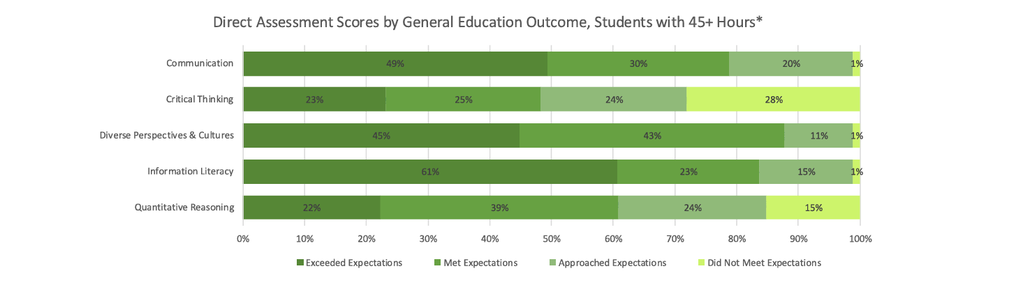 Direct assessment scores