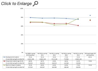 Persistence Rate - Special Populations