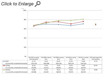Developmental Success - Degree-Seeking