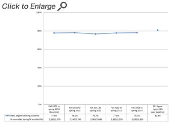 Persistence Rate - Degree-seeking