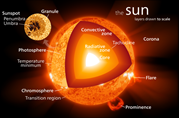 Sun Diagram