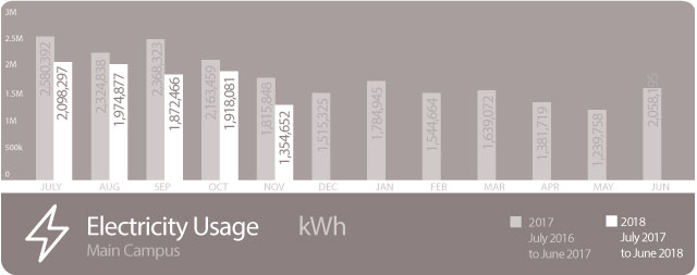 Electricity Yearly Usage