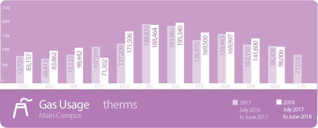 Gas Yearly Usage