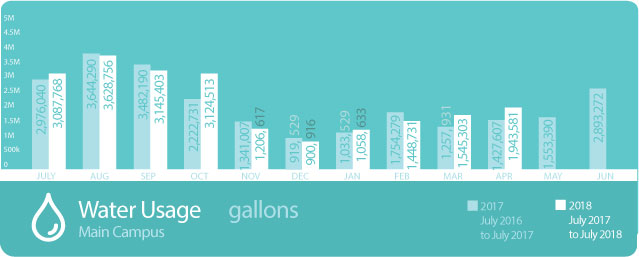 Water Yearly Usage
