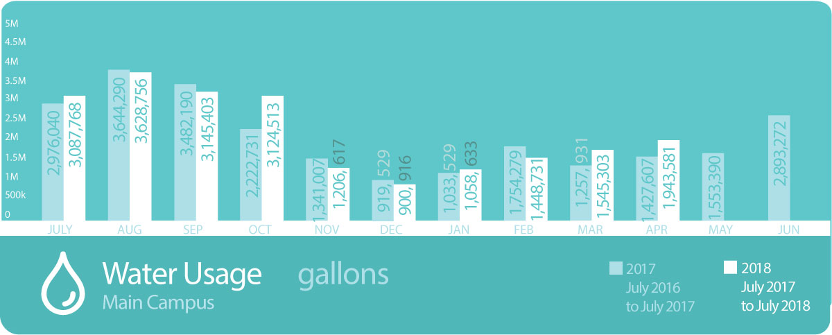 Water Yearly Usage Large